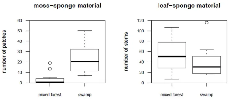 Figure 4. Availability of sponge material across forest types.   