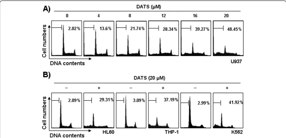 Figure 3 Increase of sub-G1 cell population by DATS treatment in human leukemia cells