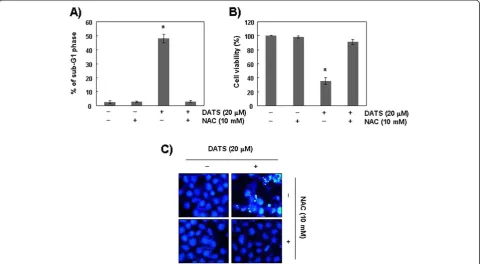Figure 7 DATS-induced apoptosis is associated with ROS generation in U937 cells. Cells were incubated with 20 μM of DATS for 48 h afterpretreatment with or without 10 mM of NAC
