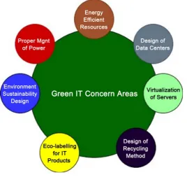 Figure 1. Concern areas of green IT. 