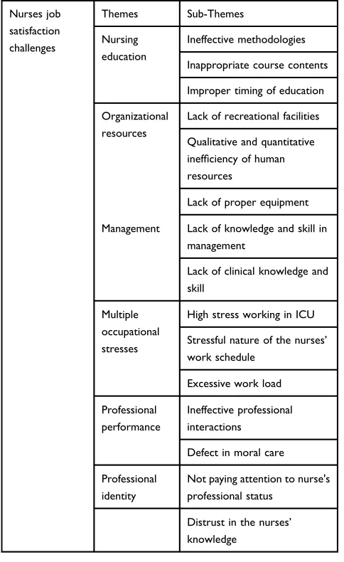 Table 1 Main Themes And Categories Of Job SatisfactionChallenges In ICU Nurses