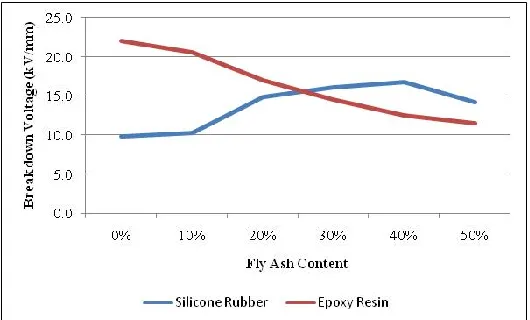Fig. 5  Effect of fly ash content on dielectric strength of fly ash filled silicone rubber and epoxy resin  