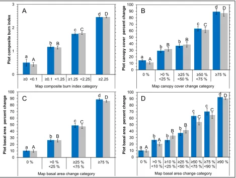Figure 3.  Generalized Linear Model results comparing plot values in mapped categories between and using the Tukey-Kramer method