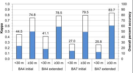 Figure 4.  Kappa statistic (blue bars) and overall classification accuracy (hollow bars with black outlines) 0.001 (for error matrices using plots that were either <30 m or ≥30 m distant from the edge of mapped category boundaries