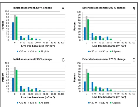 Figure 5.  Frequency of live tree basal area in field plots mapped at the highest severity in the percent bas-al area (BA) change classifications