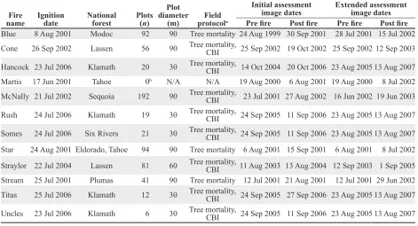Table 1.  Fires in this study and number of plots sampled one year post fire.