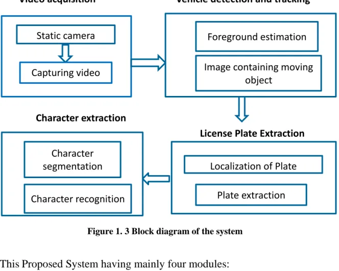 Figure 1. 3 Block diagram of the system 