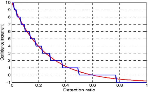 Figure 2. 1 : Function used for incremental update of the confidence measurement. 