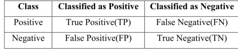 Table 1: Confusion Matrix 