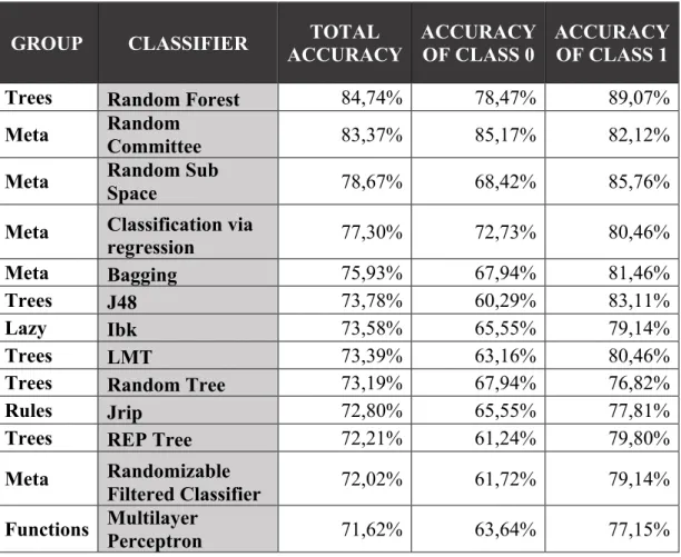 Table 3: Accuracy results with 10-fold cross validation 