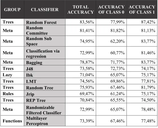 Table 4: Accuracy results with 5-fold cross validation  GROUP  CLASSIFIER  TOTAL 