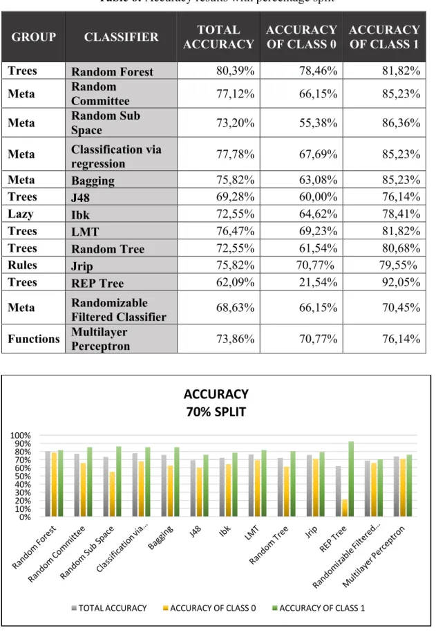 Table 6: Accuracy results with percentage split 