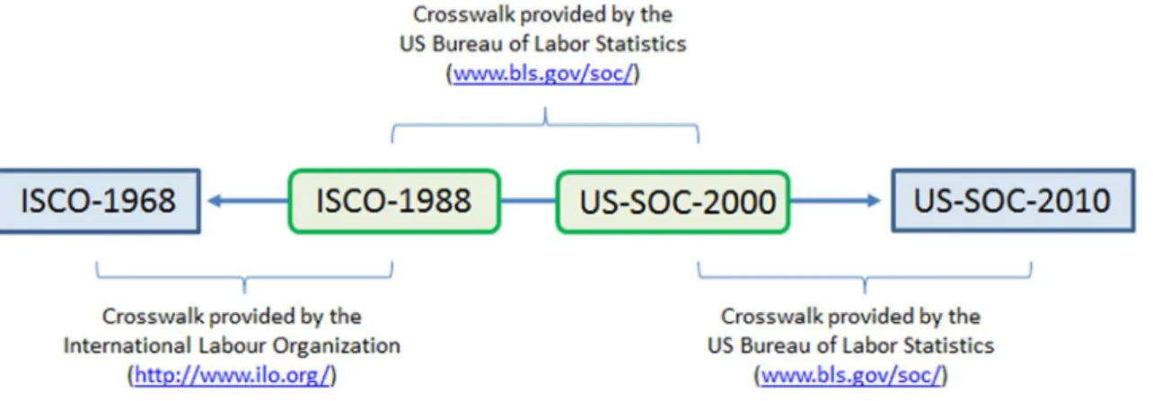 Figure 1: Description of the several steps used for “official” crosswalks between ISCO-1968 and US- US-SOC-2010 classifications 