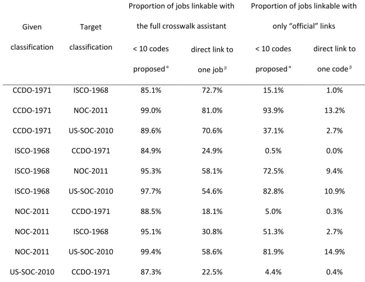 Table 1: Proportion of jobs in a database of occupational histories (31,673 jobs) for which the CAPS-Canada crosswalk assistant allowed linkage  between pairs of occupation classification systems 