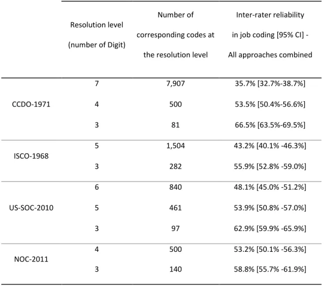 Table 2: Inter-rater reliability in occupation coding between the two coders for each classification  used  Resolution level  (number of Digit)  Number of  corresponding codes at 