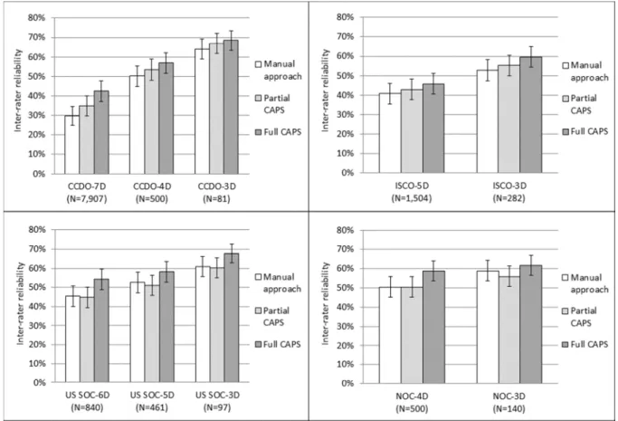 Figure 2: Inter-rater reliability (and 95% confidence interval) in occupation coding according to the  approach used 