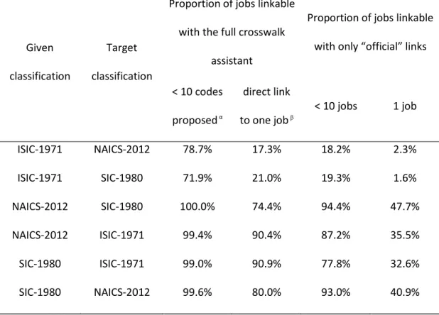 Table S1: Proportion of jobs in a database of occupational histories (31,673 jobs) for which the CAPS-Canada crosswalk assistant allowed linkage  between pairs of industry classification systems 