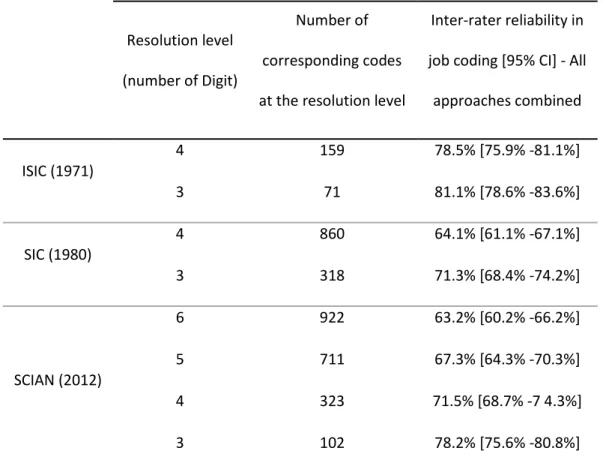 Table S2: Inter-rater reliability in industry coding between the two coders for each classification used 