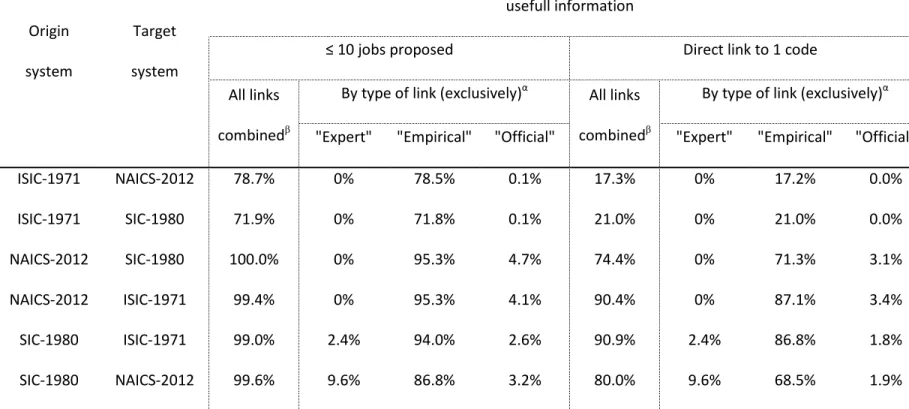 Table S4: Relative contribution of the different types of link covered by the crosswalk assistant 