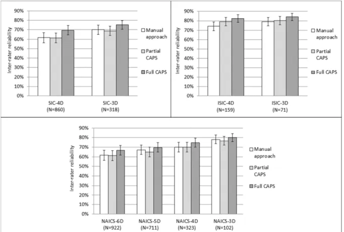 Figure S1: Inter-rater reliability (and 95% confidence interval) in industry coding according to the  approach used 
