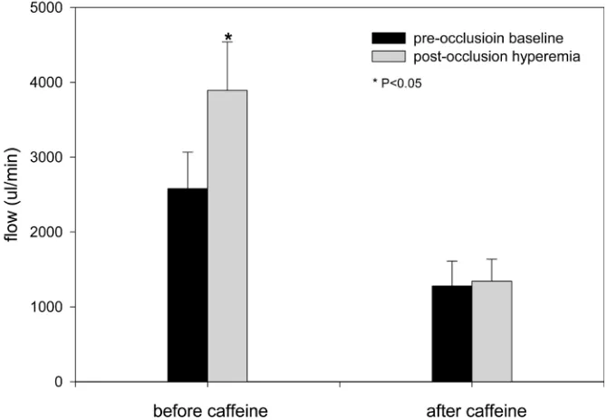 Figure 2. Change in blood to the toe during reactive hyperemia before and 60 minutes after oral consumption of 200 mg caffeine