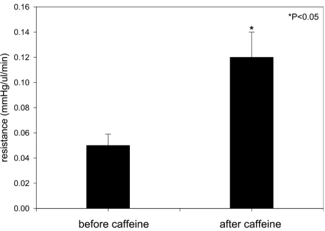 Figure 3. Duration of reactive hyperemia before and 60 minutes after oral consumption of 200 mg caffeine