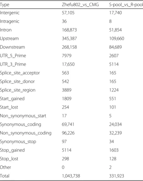 Table 1 Coverage of the reads mapping to the Nipponbare reference genome from resequencing of the indica rice varietyZhefu802 and a rice landrace CMG using Hiseq 2000.