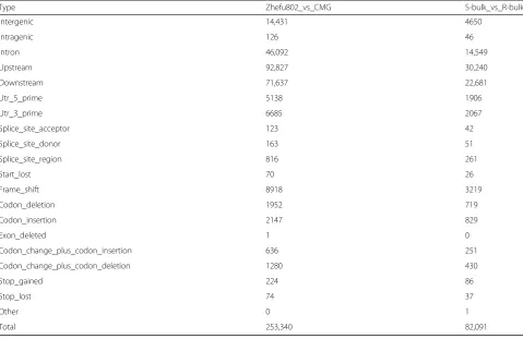 Table 3 The distribution of detected InDels between both parents Zhefu802 and CMG and between the two extreme bulks