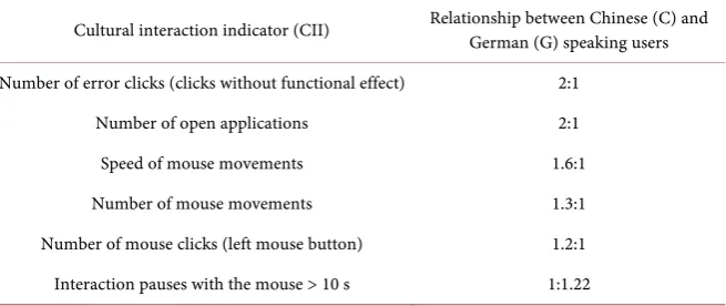 Table 5. Cultural differences in the HCI between Chinese (C) and German (G) speaking users