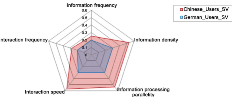 Figure 3. Characteristics of the HCI dimensions representing the culture-dependent differences in the us-er’s interaction with a computer system