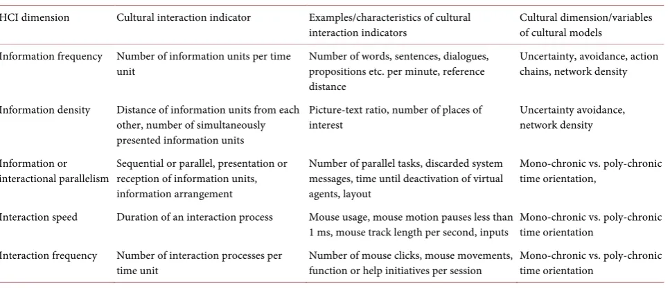 Table 6. Cultural interaction indicators and its characteristics representing the relating element between HCI dimensions and cultural dimensions