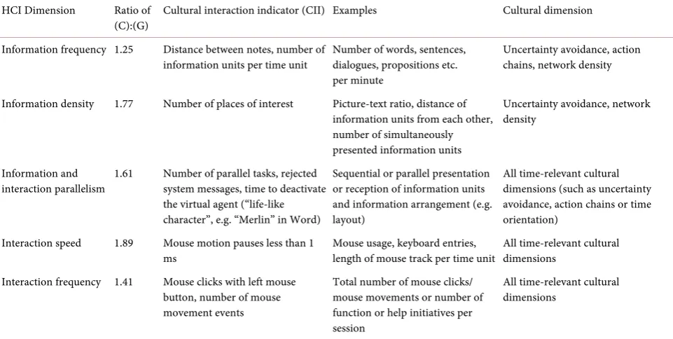 Table 7. Quantified Ratio of the CIIs representing the cultural distance between cultures (according to [20])