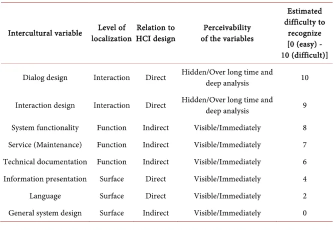 Table 1. Intercultural variables according to [49]: 97 et. seqq. (estimated values regarding the difficulty to recognize the variables are added by the author)