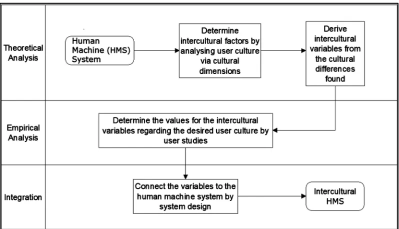 Figure 1. Simplified version of the Method of Culture-oriented Design (MCD) (Source: [20]: 66)