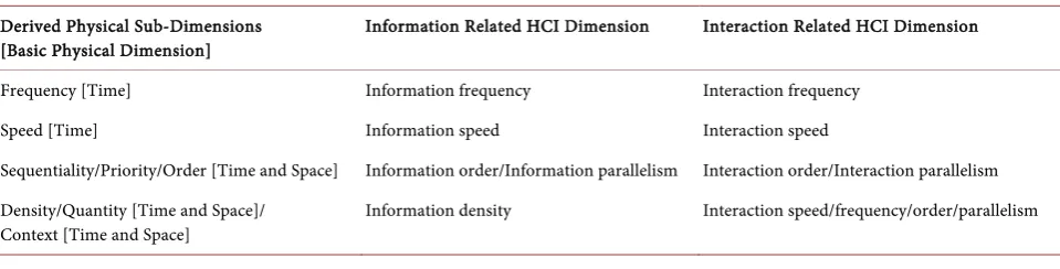 Table 2. Summary of recommendations for intercultural HCI design according to the user interface characteristics regarding China and Germany (summarized by the author in accordance to table 6-3 in [53]: 138 as well as to [53]: 305-317)