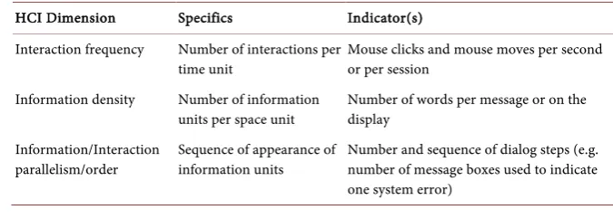 Table 4. HCI Dimensions represented by Specifics and Indicators. 