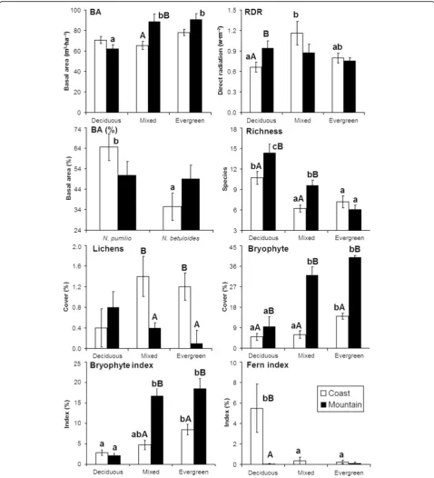 Fig. 2 Interactions corresponding to Tables 1, 2, 3, 4 and 5. For BA (basal area), RDR (direct solar radiation), Richness, Lichens and Bryophyte porcentualforest types (deciduous, mixed or evergreen), and capital letters for comparisons between locations (