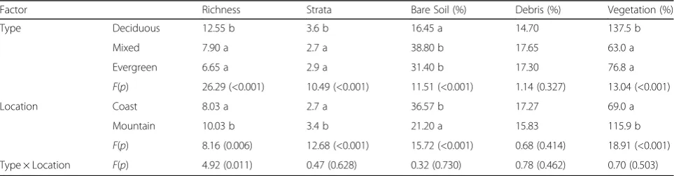 Table 2 Forest structure in mixed Nothofagus forests of Tierra del Fuego, according to species (N