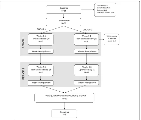 Fig. 4 Flow of participants throughout the study