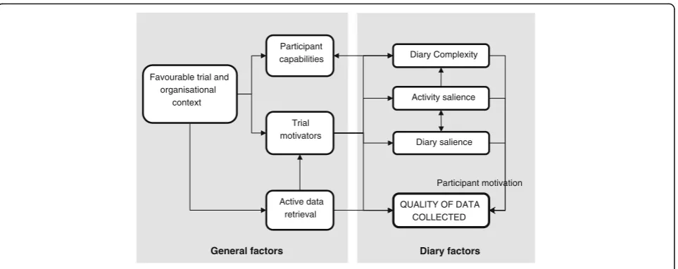 Fig. 1 Model of factors influencing the quality of diary data collected