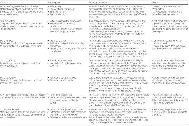 Table 2 Supporting evidence for model factors