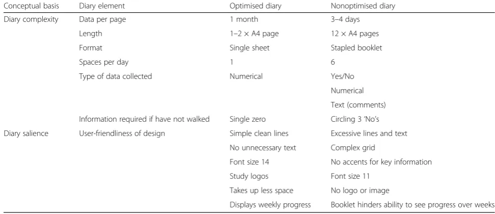 Table 3 Differences between the optimised and nonoptimised diary