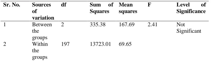 Table 3 shows that F value of 2.41 is not significant at df 2 and 197. So it is concluded that 