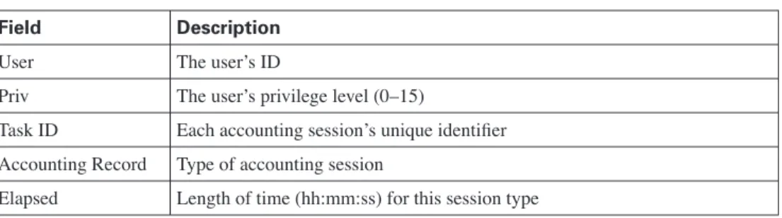 Table 4-1 describes the ﬁelds contained in Example 4-2.