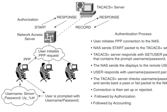Figure 4-3 displays a typical TACACS+ connection request (authentication).