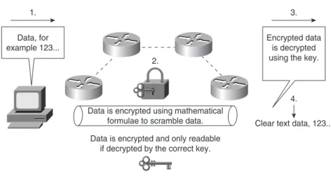 Figure 4-4 displays the basic methodologies behind data encryption.