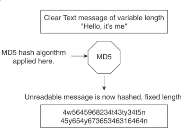 Figure 4-6 displays the MD5 message operation.