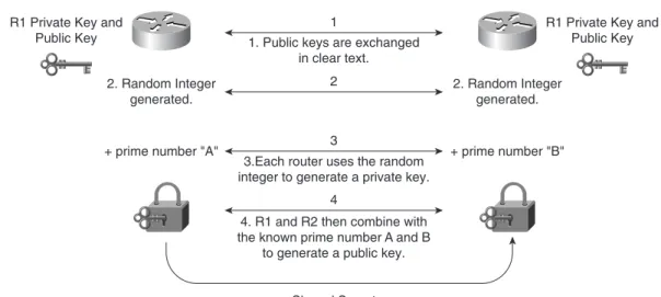 Figure 4-7 displays the Difﬁe-Hellman exchange between Cisco routers, R1 and R2.
