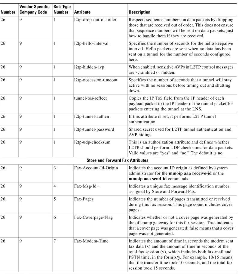 Table 36 Vendor-Specific RADIUS IETF Attributes (continued)