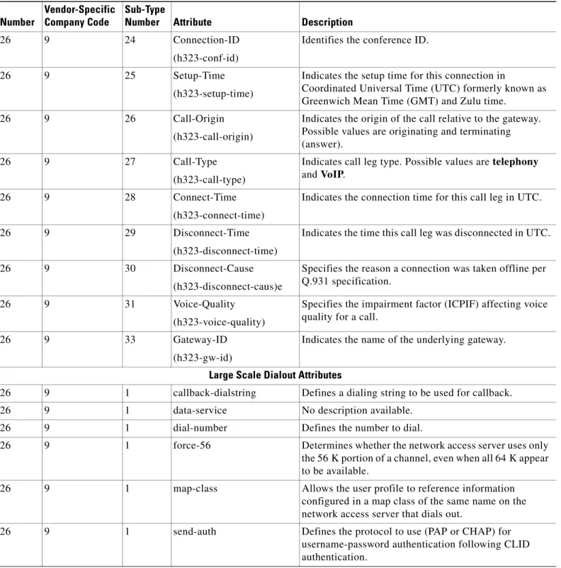 Table 36 Vendor-Specific RADIUS IETF Attributes (continued)